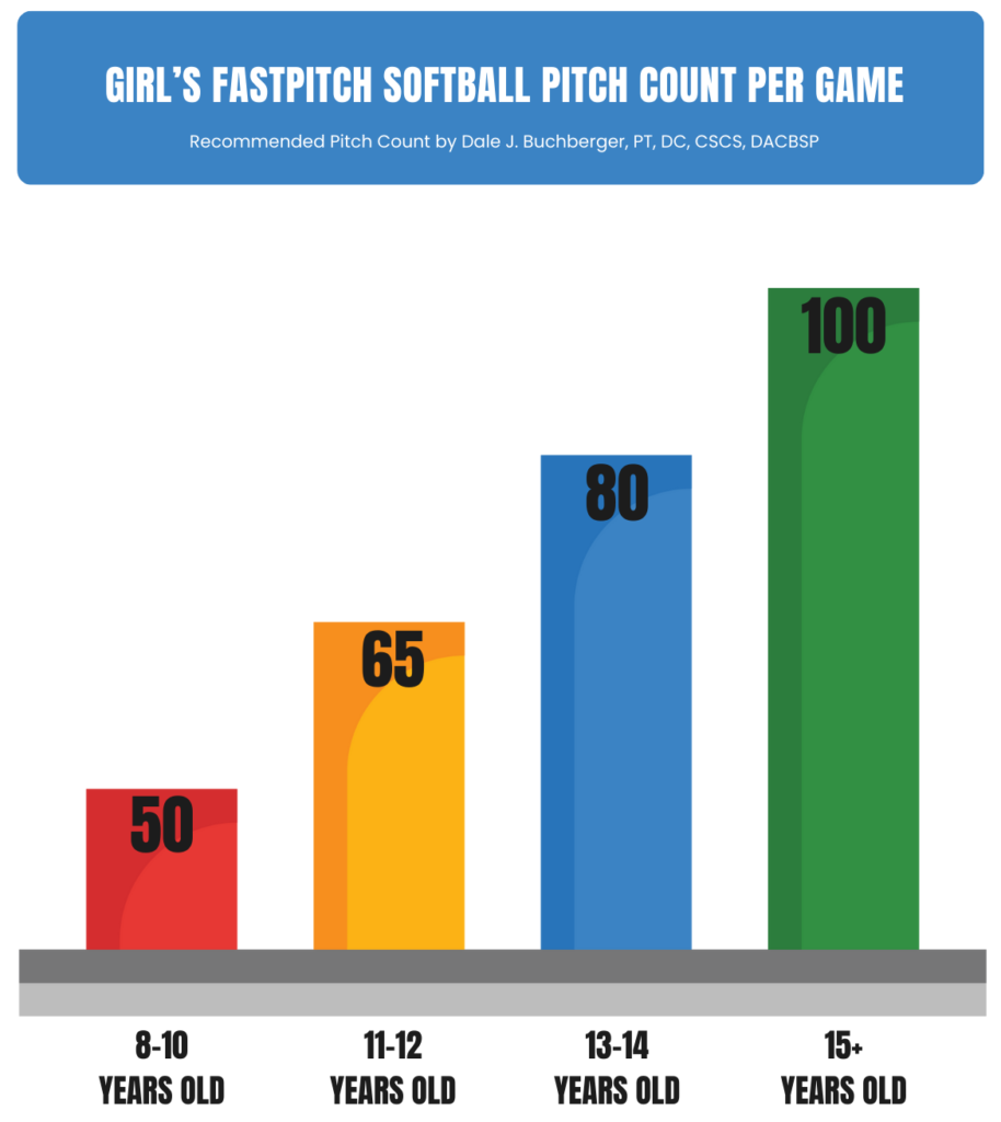 Pitch Count by age for girl's fastpitch softball