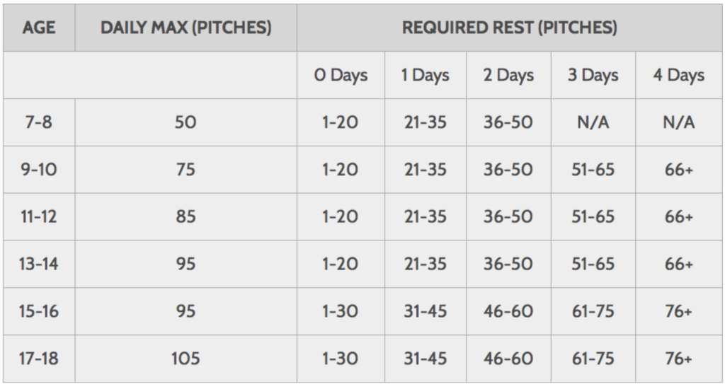 MLB.com max baseball pitch counts by age
